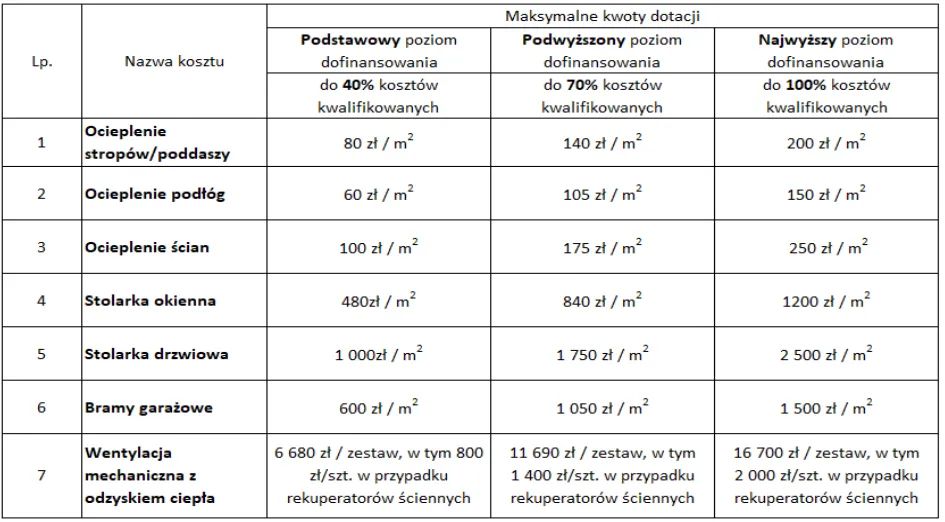 maksymalne kwoty dotacji